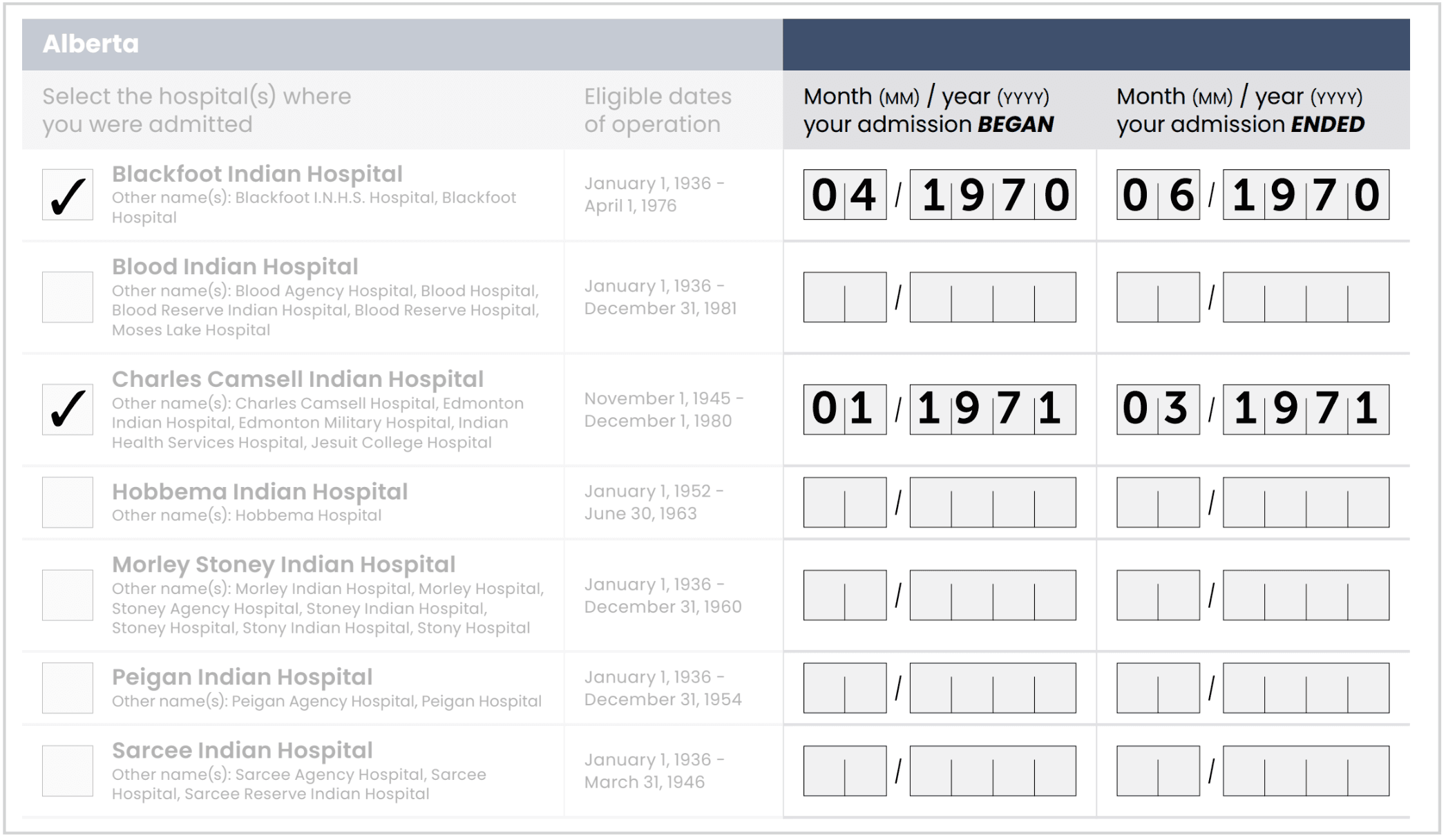 hospital admission and discharge dates